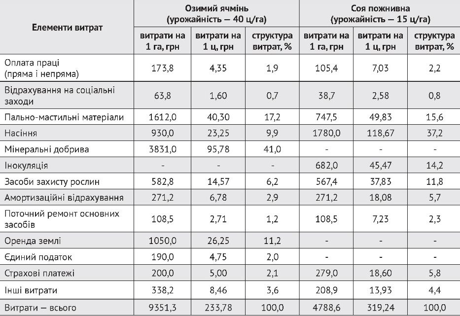 Курсовая работа по теме Економічна ефективність виробництва сої