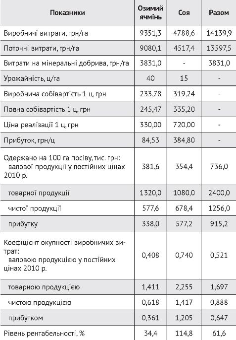 Курсовая работа по теме Економічна ефективність виробництва сої